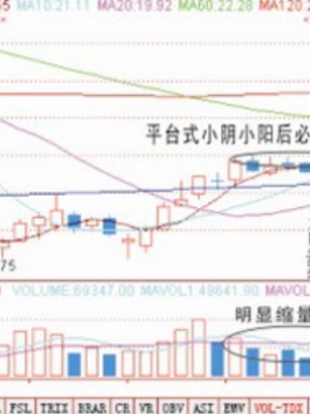 期货股票买入信号技术图解：小阴小阳后必有大阳