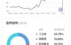 2024年结束，今年账户累计收益142.36%！